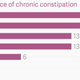 Image for article titled Charted: The constipated state of India